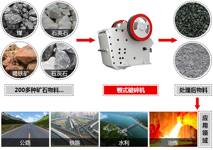 顎式破碎機可處理近200多種物料，應用廣泛
