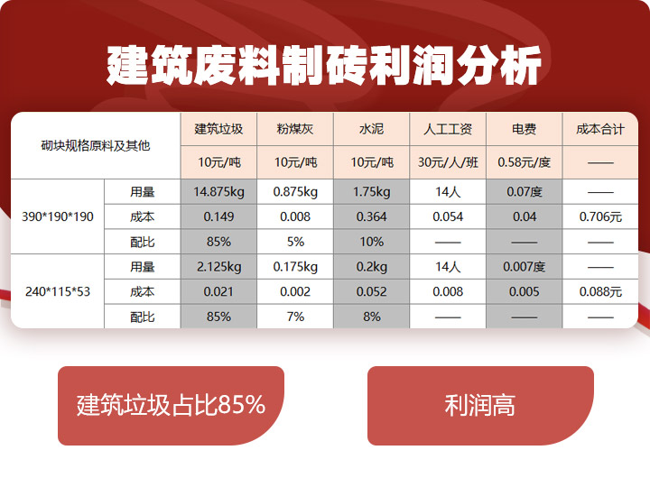 建筑垃圾制磚占比85%，投資少，利潤高 
