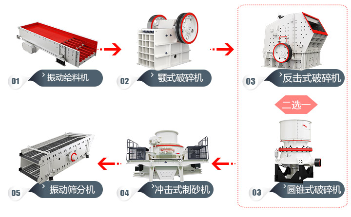 石頭加工成建筑用沙流程，多種方案，各有所長 