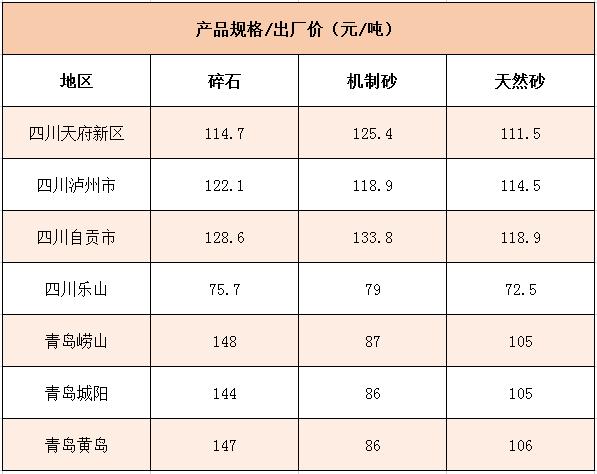 國內(nèi)多個地區(qū)碎石、機制砂價格